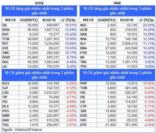 Top cổ phiếu đáng chú ý đầu phiên 10/11