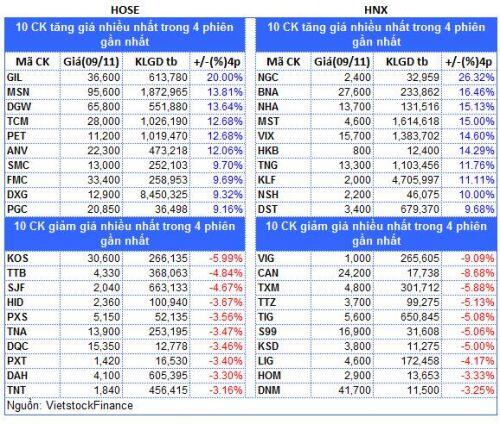 Top cổ phiếu đáng chú ý đầu phiên 10/11