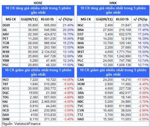 Top cổ phiếu đáng chú ý đầu phiên 10/11
