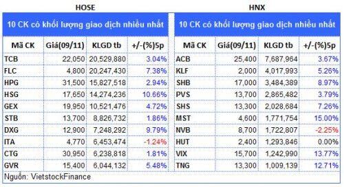 Top cổ phiếu đáng chú ý đầu phiên 10/11