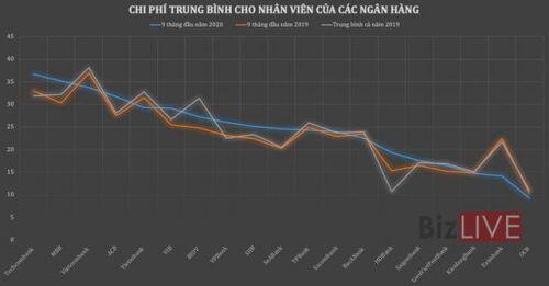 Gần 10 nghìn nhân viên ngân hàng bị sa thải