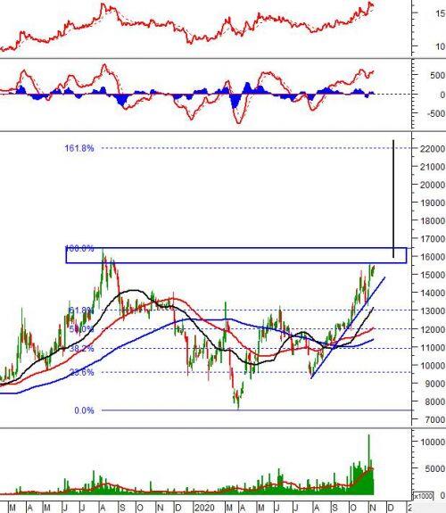 Phân tích kỹ thuật phiên chiều 10/11: Lực bán xuất hiện tại đỉnh cũ tháng 10