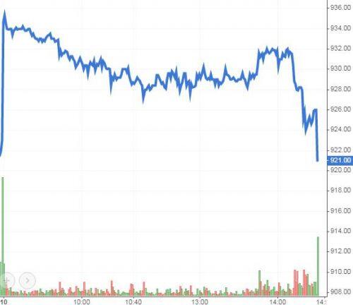 Chứng khoán phái sinh 11/11/2020: Vùng 900-910 điểm là hỗ trợ gần nhất cho VN30-Index