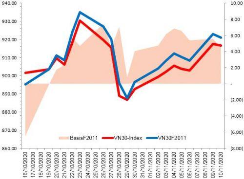 Chứng khoán phái sinh 11/11/2020: Vùng 900-910 điểm là hỗ trợ gần nhất cho VN30-Index