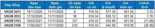 Chứng khoán phái sinh 11/11/2020: Vùng 900-910 điểm là hỗ trợ gần nhất cho VN30-Index