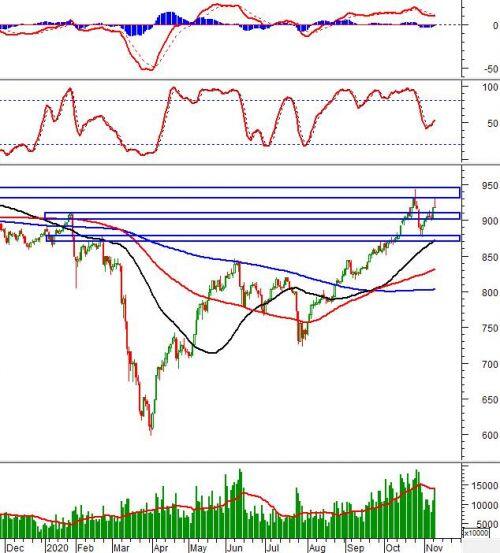 Chứng khoán phái sinh 11/11/2020: Vùng 900-910 điểm là hỗ trợ gần nhất cho VN30-Index