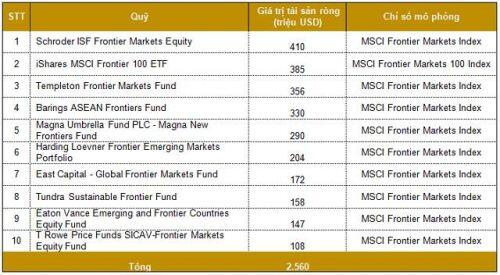 MSCI sẽ thêm cổ phiếu nào vào rổ thị trường cận biên?