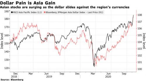 Chứng khoán châu Á có thể nhận cú huých từ đà suy yếu của đồng USD