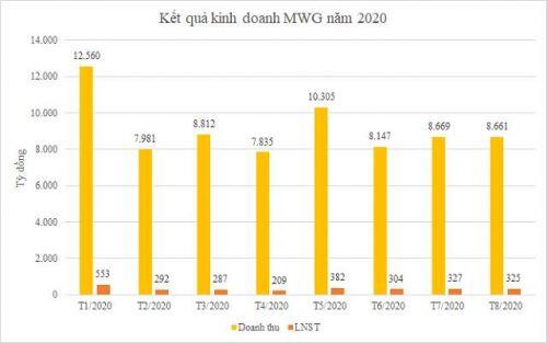 Khó khăn do COVID-19, nhiều doanh nghiệp rổ VN30 vẫn lãi lớn