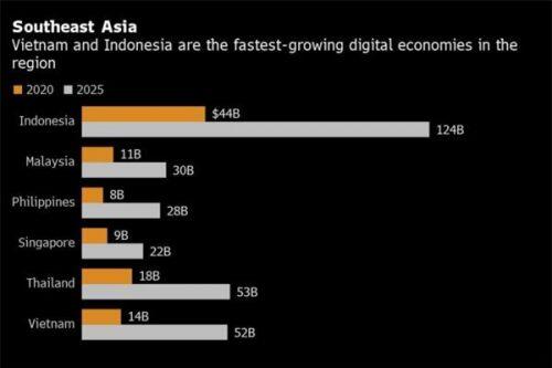 Kinh tế Internet của Việt Nam và Indonesia sẽ tăng trưởng mạnh nhất khu vực
