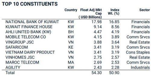 APH, HPX, HSG và KDH vào rổ MSCI Frontier Markets Small Cap Index, Kuwait lên thị trường mới nổi
