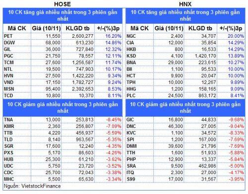 Top cổ phiếu đáng chú ý đầu phiên 11/11
