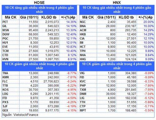 Top cổ phiếu đáng chú ý đầu phiên 11/11