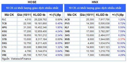 Top cổ phiếu đáng chú ý đầu phiên 11/11