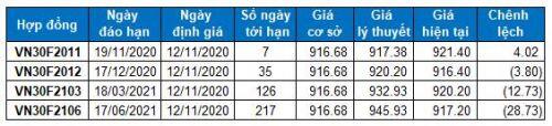 Chứng khoán phái sinh 12/11/2020: VN30-Index tạo mẫu hình nến Long-Legged Doji