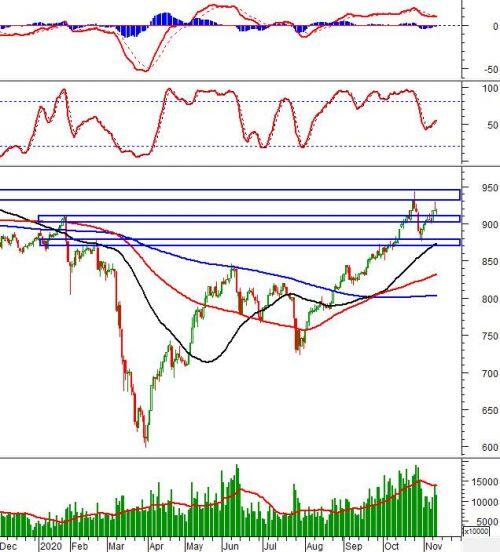 Chứng khoán phái sinh 12/11/2020: VN30-Index tạo mẫu hình nến Long-Legged Doji