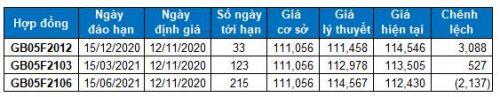 Chứng khoán phái sinh 12/11/2020: VN30-Index tạo mẫu hình nến Long-Legged Doji