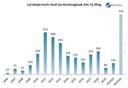 Ai đã 'sang tay' gần 103 triệu cổ phiếu KLB?