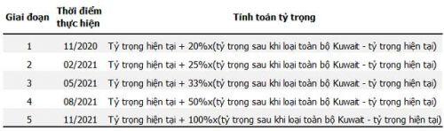 APH, HPX, HSG và KDH vào rổ MSCI Frontier Markets Small Cap Index, Kuwait lên thị trường mới nổi