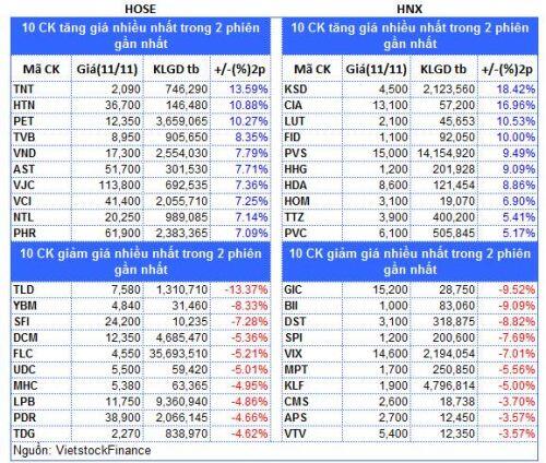 Top cổ phiếu đáng chú ý đầu phiên 12/11