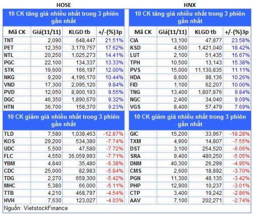 Top cổ phiếu đáng chú ý đầu phiên 12/11