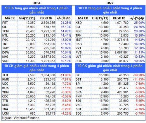 Top cổ phiếu đáng chú ý đầu phiên 12/11