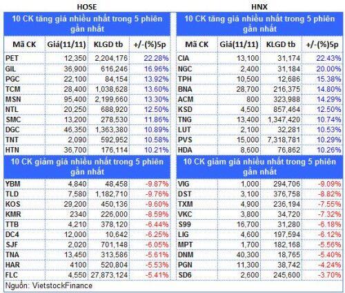Top cổ phiếu đáng chú ý đầu phiên 12/11