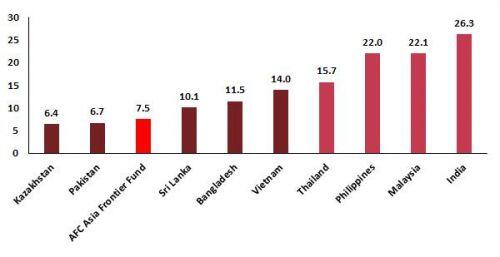 Asia Frontier Capital: Thay đổi hậu bầu cử Mỹ mang lại lợi thế cho thị trường cận biên châu Á