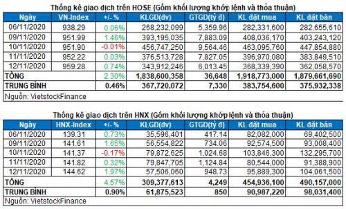 Vietstock Daily 13/11: Tăng điểm trong sự thận trọng