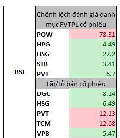 Những cổ phiếu giúp công ty chứng khoán thắng lớn trong quý 3
