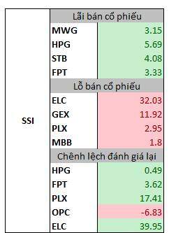 Những cổ phiếu giúp công ty chứng khoán thắng lớn trong quý 3