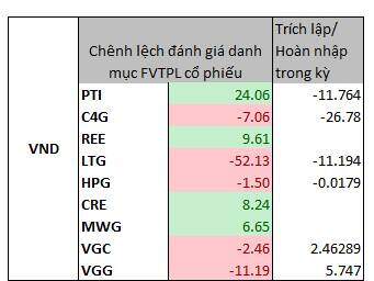 Những cổ phiếu giúp công ty chứng khoán thắng lớn trong quý 3