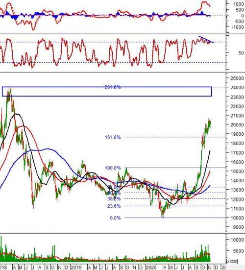 Phân tích kỹ thuật phiên chiều 13/11: Đà tăng được duy trì