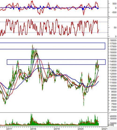 Phân tích kỹ thuật phiên chiều 13/11: Đà tăng được duy trì