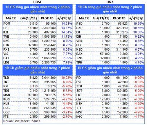 Top cổ phiếu đáng chú ý đầu tuần 16/11