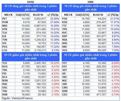 Top cổ phiếu đáng chú ý đầu tuần 16/11