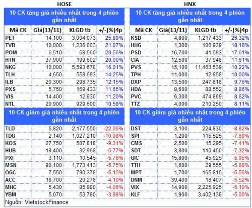 Top cổ phiếu đáng chú ý đầu tuần 16/11