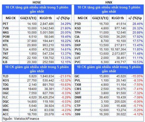 Top cổ phiếu đáng chú ý đầu tuần 16/11