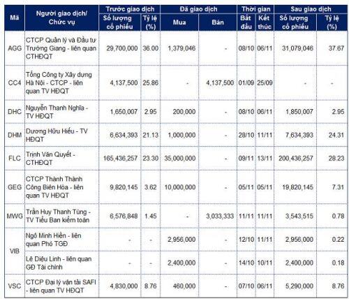 Lãnh đạo mua bán cổ phiếu: Những giao dịch lớn