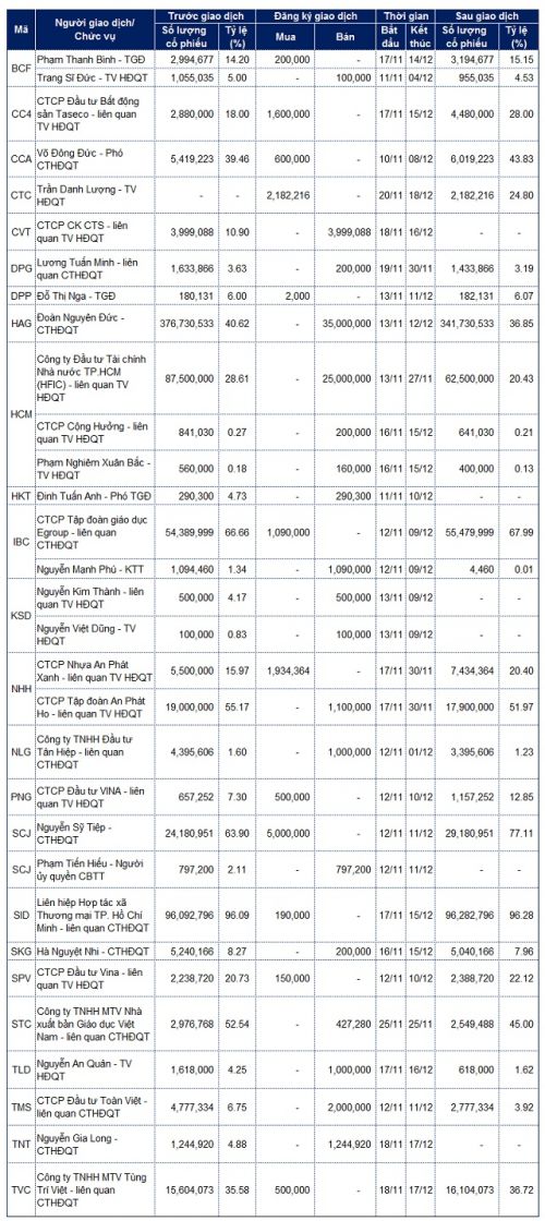 Lãnh đạo mua bán cổ phiếu: Những giao dịch lớn