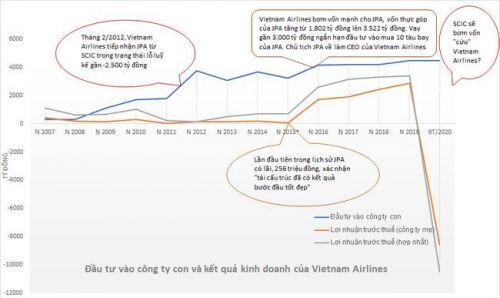 “Ung nhọt” của Vietnam Airlines có phải vì Covid -19?
