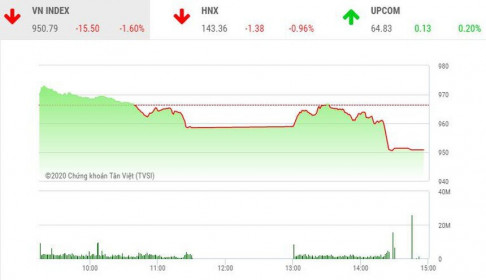 Giao dịch chứng khoán chiều 16/11: Bluechip giảm sâu, VN-Index lao dốc