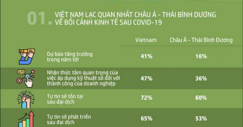 Doanh nghiệp nhỏ và vừa Việt Nam lạc quan nhất hậu COVID-19