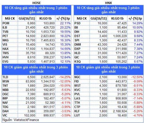 Top cổ phiếu đáng chú ý đầu phiên 17/11
