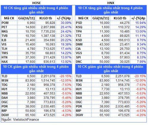 Top cổ phiếu đáng chú ý đầu phiên 17/11