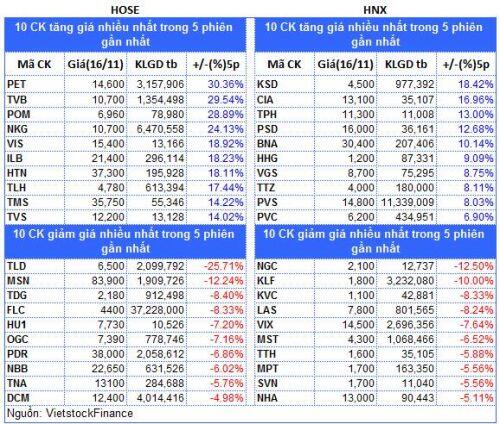 Top cổ phiếu đáng chú ý đầu phiên 17/11