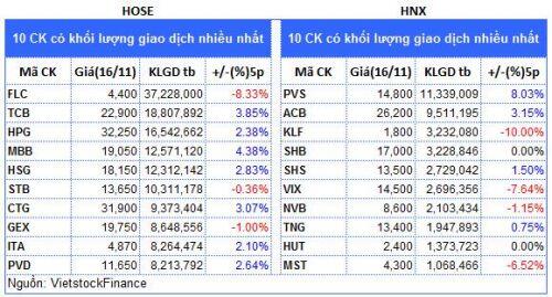 Top cổ phiếu đáng chú ý đầu phiên 17/11