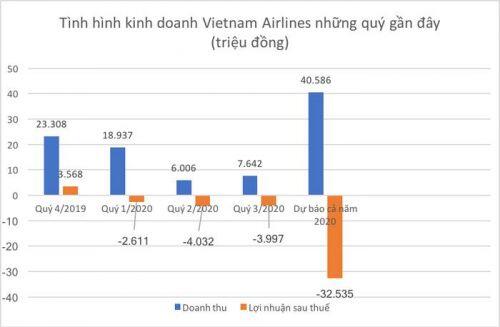 Có gói "giải cứu", Vietnam Airlines sẽ thoát hiểm?