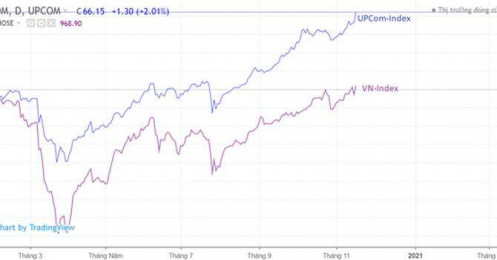 VN-Index chật vật trở lại “điểm xuất phát” trong khi UpCOM đã tăng 17% sau 11 tháng