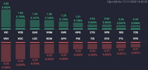 VIC tăng gần 4%, cổ phiếu BĐS bứt phá trong phiên VN-Index lên hơn 18 điểm